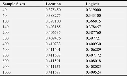 Table 2. Effect of input parameters P1 and P2 on classification rules at various values of sample size and Replications (mean apparent error rates)