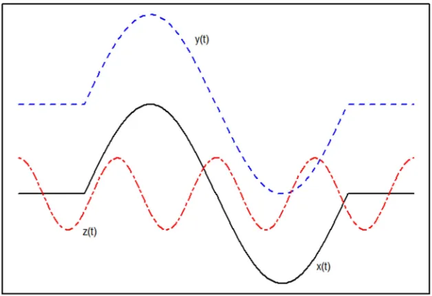 Figure 1. Three curves: D��� (black line), Z��� (blue dashed) and [��� (red two dash)