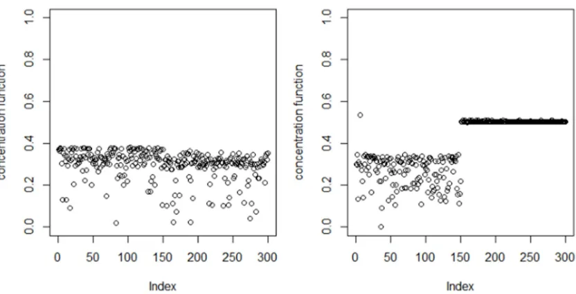 Figure 3. Values of concentration function with ℎ = 0.7 (left: h= � 1; right: h= � 0.1)