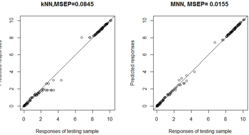 Figure 4. Knn method vs. mnn method in the most homogeneous case. 
