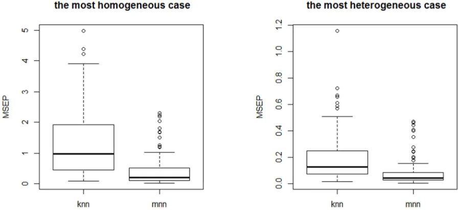 Figure 7. Absorbance curves (left panel) and their second derivatives (right panel).