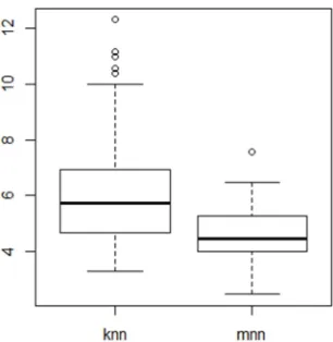 Figure 8. Knn method vs. mnn method for predicting fat content from spectrometric curves using the semi-metric based on the second derivatives.