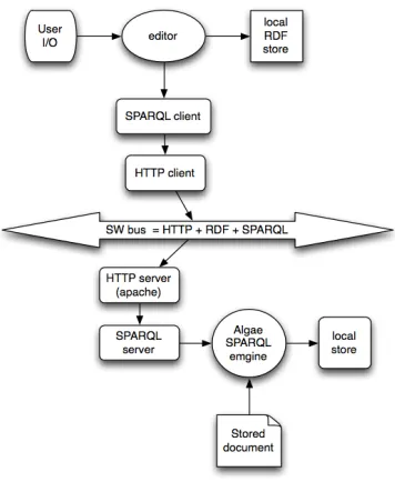 Figure 4. The client side is implemented in the asynchronous Javascript environment of a Firefox extension