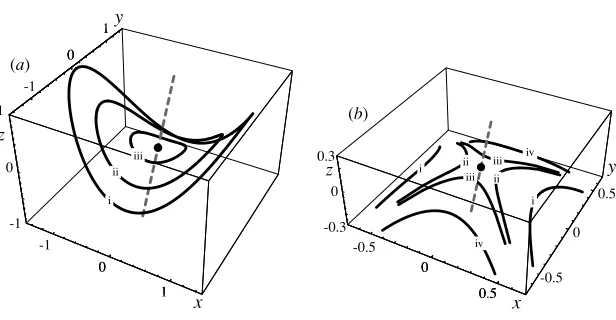 Figure 2. Topology-changing events. (t(Aa) Vortex loop shrinking and vanishing, for (A11 = 1 − i,22 = 2 + i, A12 = A13 = 0, A23 = −1, A33 arbitrary) and times i: t = −1; ii: t = −0.5; iii: = −0.1; dashes denote the Ω = 0 line, and the black dot is the isolated intensity critical point.b) As (a), for (A11 = 1 + i, A22 = −1 + i, A12 = A13 = 0, A23 = 0.5, A33 arbitrary) and times i:t = −0.1; ii: t = −0.01; iii: t = +0.01; iv: t = +0.1.