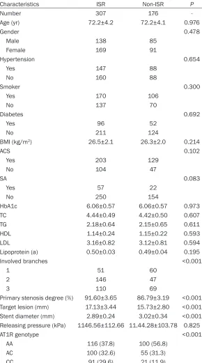 Table 1. Comparison of demographic and clinical data: ISR versus non-ISR cases