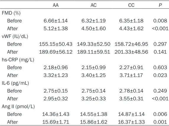 Table 2. Comparison of pre- and postprocedural FMD and blood biomarkers in different genotypes