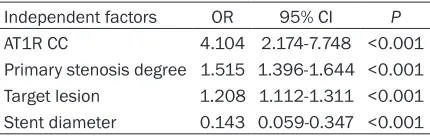 Table 4. Logistic regression for 3-year risk of post-procedural ISR among elderly STEMI patients