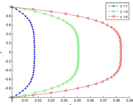 Figure 16. Effect of varying parameter Λon the temperature distribution of Reynolds viscosity model under no slip condition when γ= δ = Γ = -C = 1