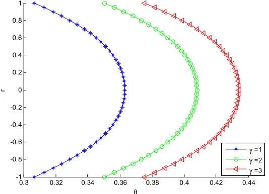 Figure 17. Effect of varying parameter Λ on the temperature distribution of Reynolds viscosity model under slip condition when for Γ = -C = δ =γ=1