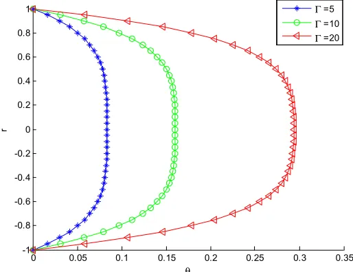 Figure 22. Effect of varying parameter C on the temperature distribution of Vogel’s viscosity model under no slip condition when B=Γ = Λ = δ =-C= To=1