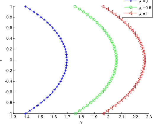 Figure 25. Effect of varying parameter Γ on the temperature distribution of Vogel’s viscosity model under slip condition when for B= δ = Γ =-C=To=1