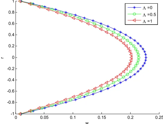 Figure 2. Effect of pressure gradient parameter C on the velocity distribution of Reynolds viscosity model when for Λ = δ = C =γ=1