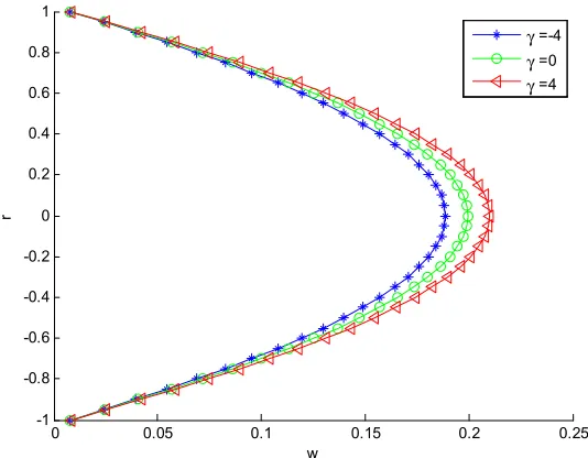 Figure 7. Effect of varying parameter B on the velocity distribution of Reynolds viscosity model when for Λ = δ = C =γ=Γ =1