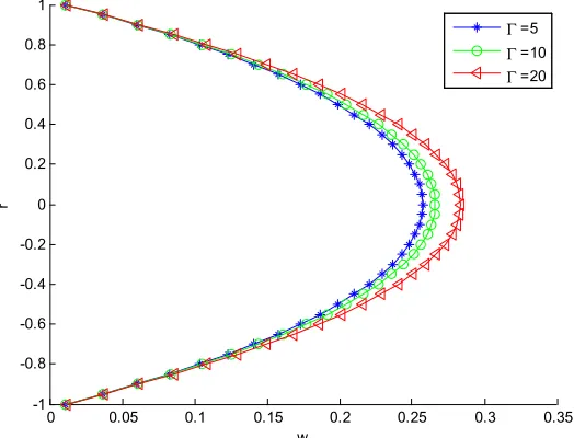 Figure 9. Effect of varying parameter Γ on the velocity distribution of Reynolds viscosity model when for Λ = δ = C =γ=1