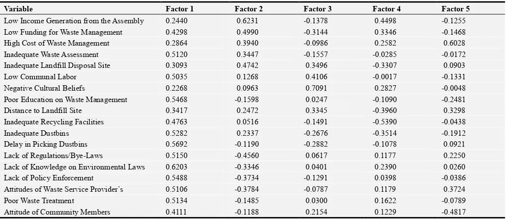 Table 3. Initial Variance, Communality and Unique Variances of Manifest Variables.