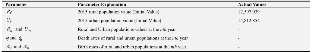 Table 1. 2015 population information.