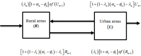 Figure 1. Migration dynamics of Rural and Urban Areas in Ghana. 