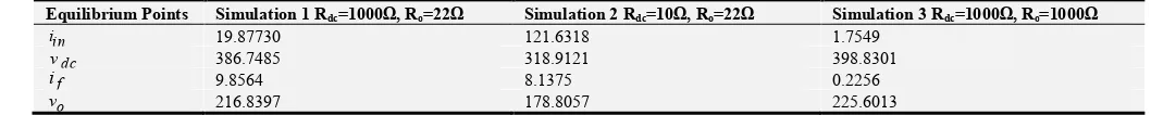 TABLE 2. Simulation Results at the Equilibrium Points. 