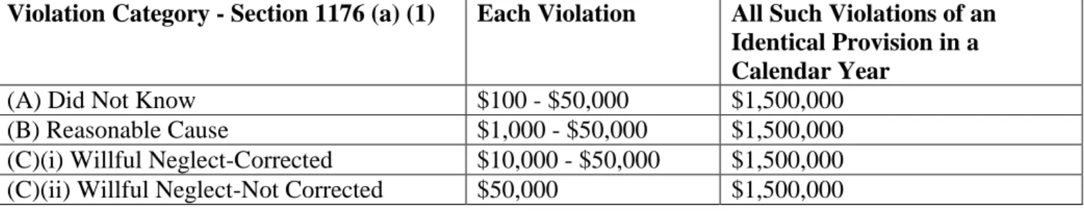 Table 2 – Categories of Violations and Respective Penalty Amounts Available   Violation Category - Section 1176 (a) (1)  Each Violation   All Such Violations of an 
