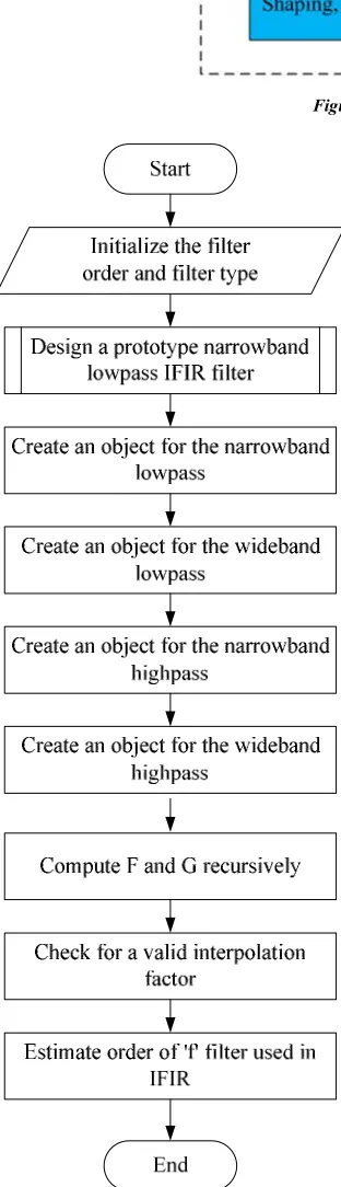Figure 1. The Structure of an IFIR Filter. 