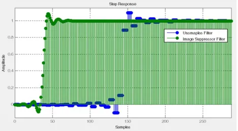 Figure 3. Screenshot of Magnitude Response for Unsampled and Image Suppressor Filter. 