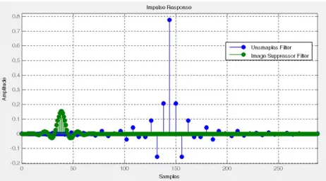 Figure 5. Screenshot of Magnitude and Phase Responses for Unsampled and Image Suppressor Filter