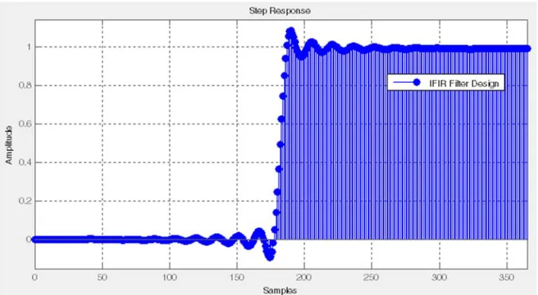 Figure 7. Screenshot of Magnitude Response for IFIR Filter. 
