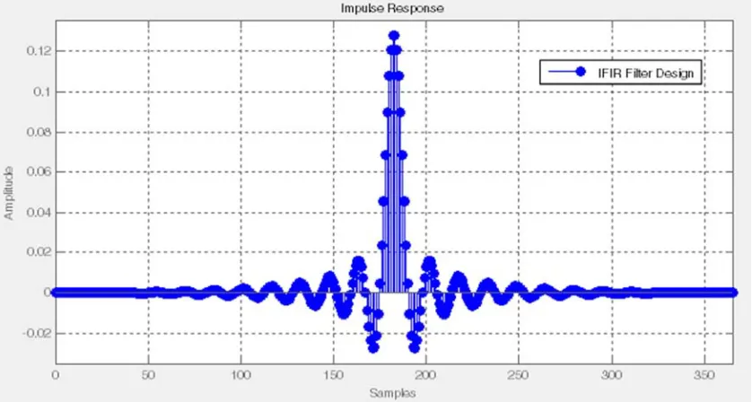 Figure 9. Screenshot of Magnitude and Phase Responses for IFIR Filter. 