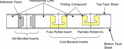 FIG 4. Illustration of insert types used in honeycomb panels. 