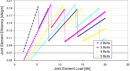 FIG 5. Joint efficiency plotted against external joint load. 
