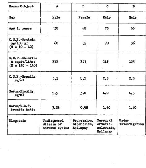 INVESTIGATION OF SERUM TABLE 2  C.S.F. BROMIDE RATIO IN INDIVIDUAL HUMANS  