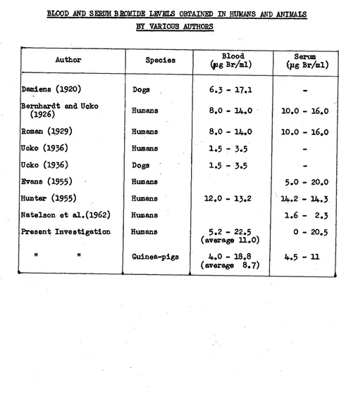 TABLE 3 BLOOD AND SERUM BROMIDE LEVELS OBTAINED IN HUMANS AND ANIMALS BY VARIOUS AUTHORS  