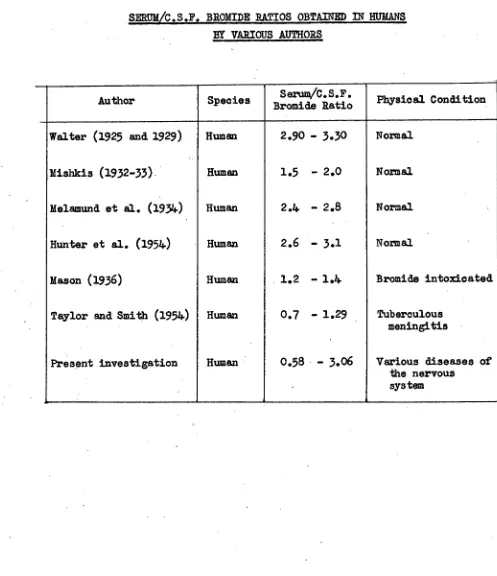TABLE 5  SERUM/C.S.F. BROMIDE RATIOS OBTAINED IN HUMANS  BY VARIOUS AUTHORS  