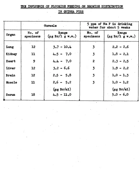 TABLE 10  THE INFLUENCE OF FLUORIDE FEEDING ON BROMIDE DISTRIBUTION  