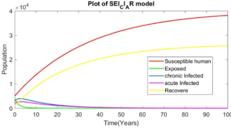 Figure 2. Numerical simulation of � � �����model for �� ! 0.128. 