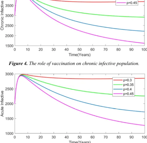 Figure 7. The effect of transmission rate on chronic infective. 