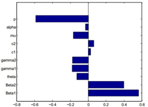 Figure 9. Effect of the sensitive parameters on the basic reproduction number. 