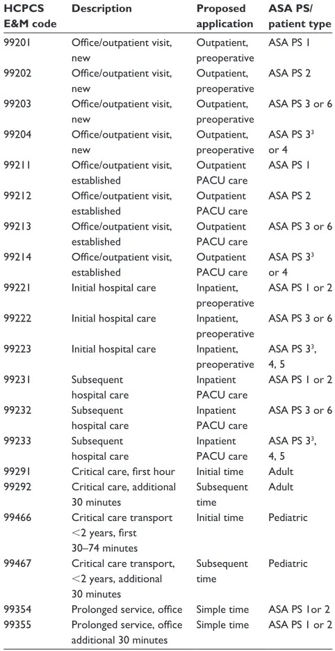 Table 1 asa physical status and level of visit