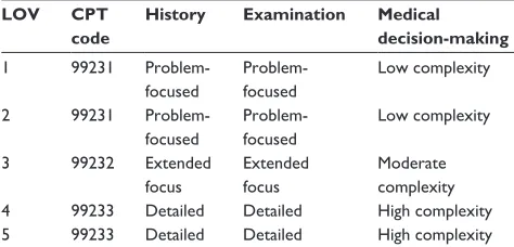 Table 4 Same day admission/inpatient preoperative assessment and cPT codes