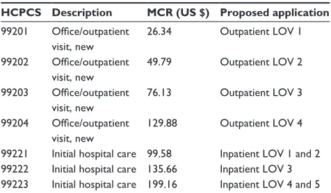 Table 6 Outpatient postoperative assessment and cPT codes