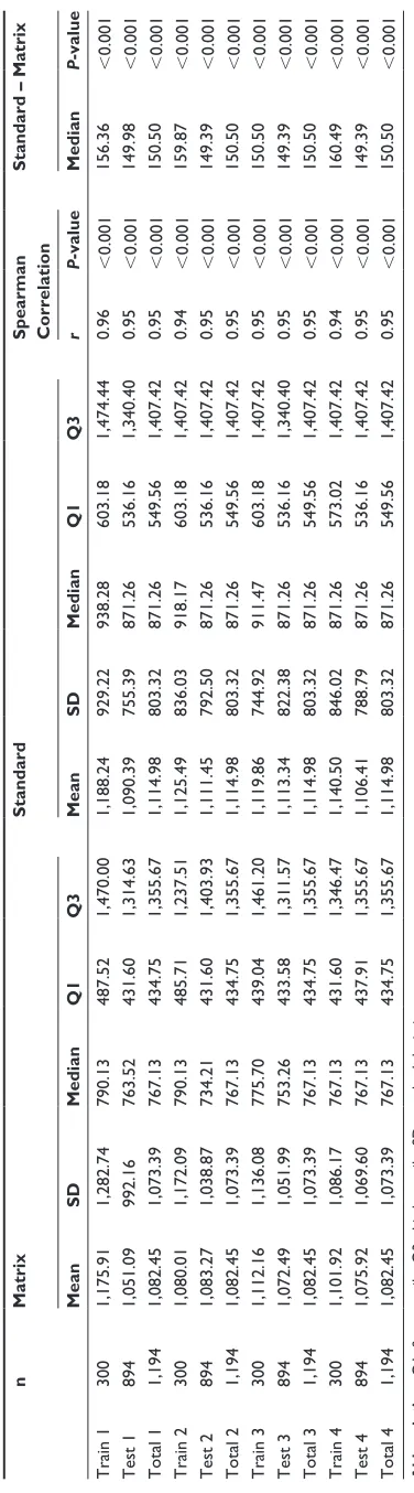 Table 14. A low anesthetic management complexity and a 