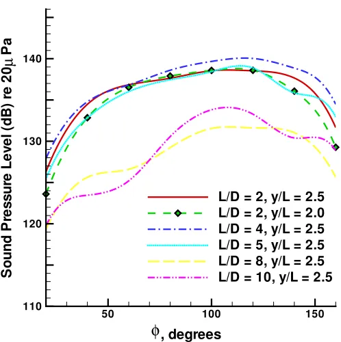 Figure 4.19: Far-ﬁeld sound pressure level and directivity for varying L/D; M∞ = 0.5.