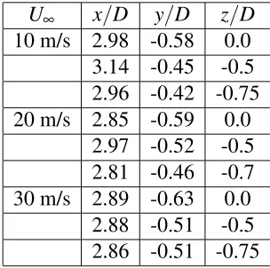 Table 5.2: Mean re-circulation centre positions for W/D = 2.