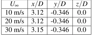 Table 5.4: Mean re-circulation centre positions for W/D = 1.0.
