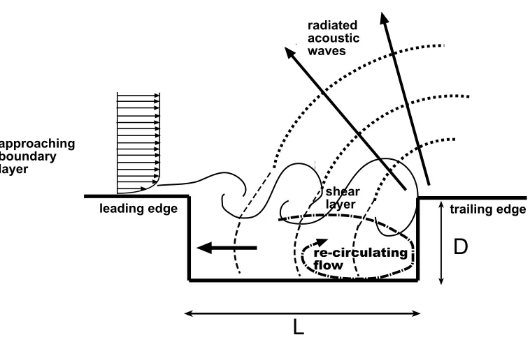 Figure 1.2: Schematic of cavity ﬂow feedback loop.
