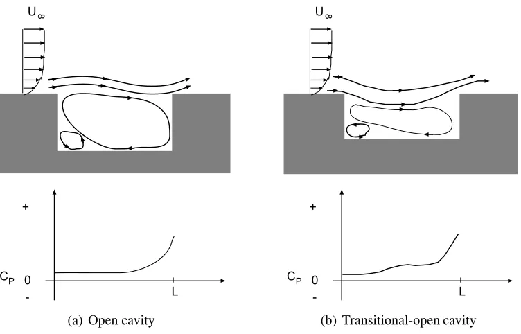 Figure 1.4: Schematic of ﬂow over an closed and transitional-closed cavity and pressure distribu-tion along the ﬂoor.