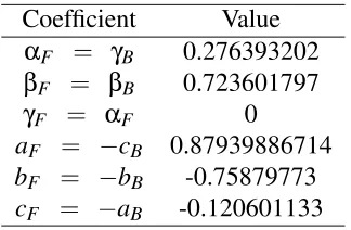 Table 2.1: Stencil coefﬁcients for the sixth-order forward and backward pre-factored compactoperators.