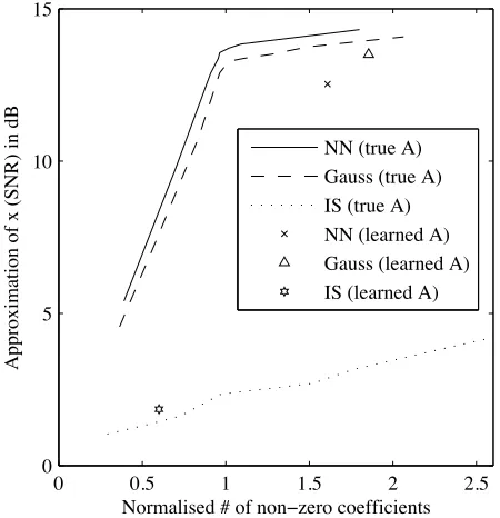 Fig. 3.The points show the reconstruction error and the number of non-zero