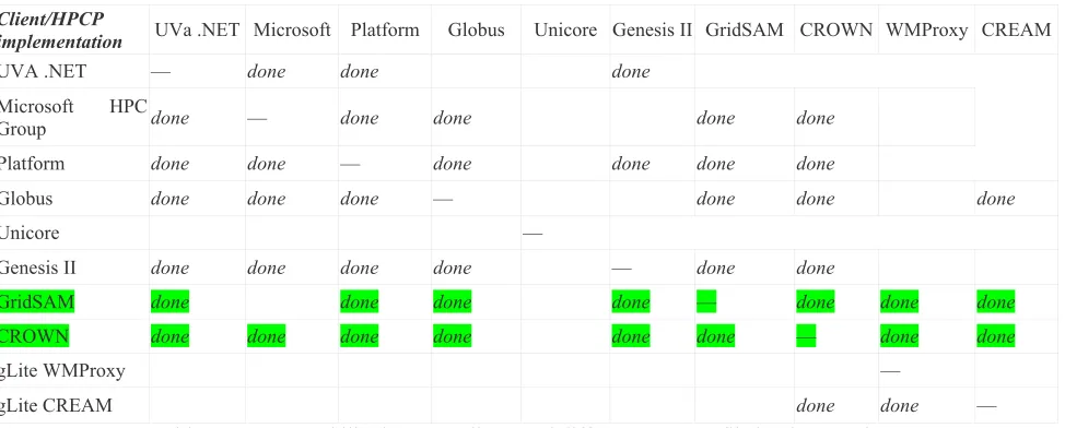 Table 2 – Interoperability between clients and different HPC-Profile implementations 