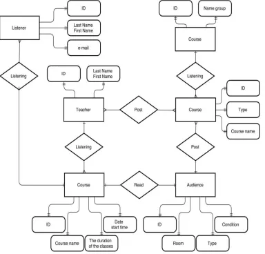 Figure 1. Infological model of educational service providing. 
